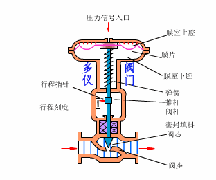 气动调理阀事情原理图-USDT数字钱包