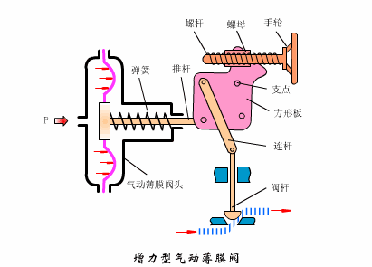 气动调理阀事情原理及其装置方法-USDT数字钱包