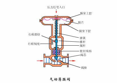 气动调理阀事情原理及其装置方法-USDT数字钱包