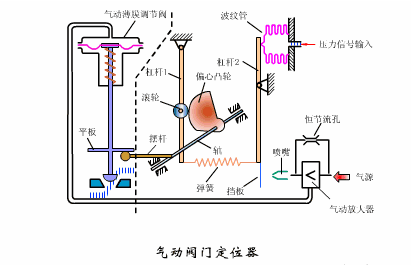 气动调理阀事情原理及其装置方法-USDT数字钱包